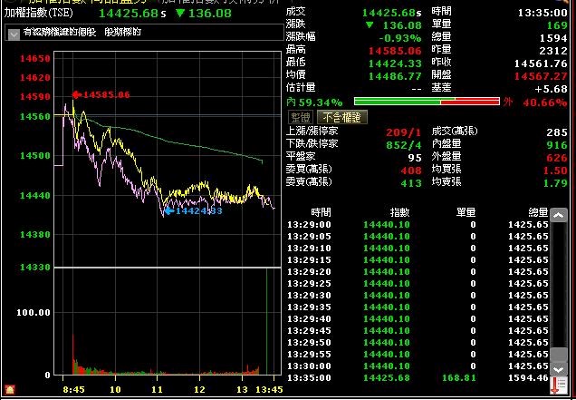 這分時圖的成交量是1594億